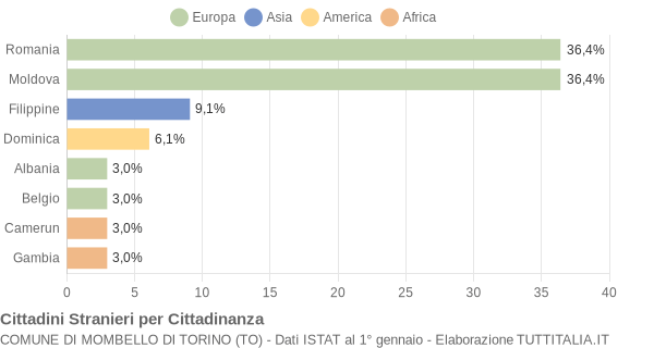 Grafico cittadinanza stranieri - Mombello di Torino 2022