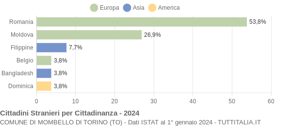 Grafico cittadinanza stranieri - Mombello di Torino 2024