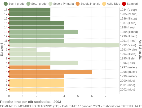 Grafico Popolazione in età scolastica - Mombello di Torino 2003