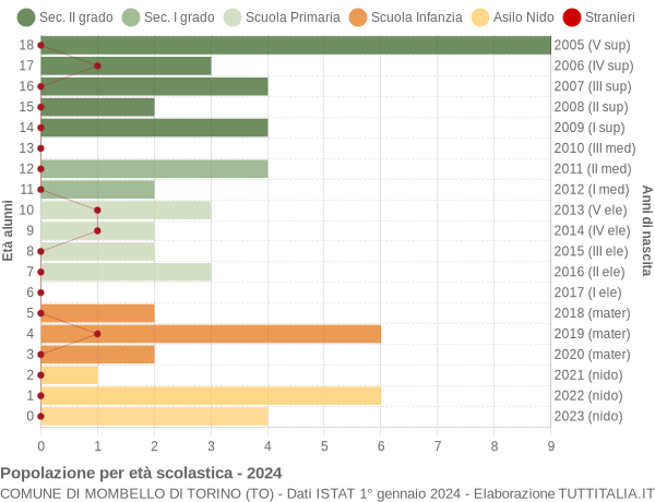 Grafico Popolazione in età scolastica - Mombello di Torino 2024