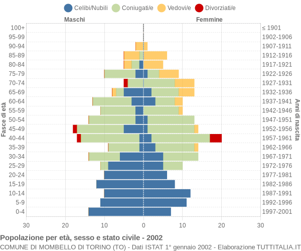 Grafico Popolazione per età, sesso e stato civile Comune di Mombello di Torino (TO)