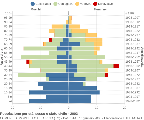 Grafico Popolazione per età, sesso e stato civile Comune di Mombello di Torino (TO)