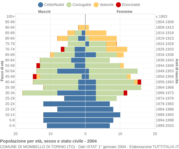 Grafico Popolazione per età, sesso e stato civile Comune di Mombello di Torino (TO)