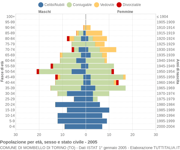 Grafico Popolazione per età, sesso e stato civile Comune di Mombello di Torino (TO)