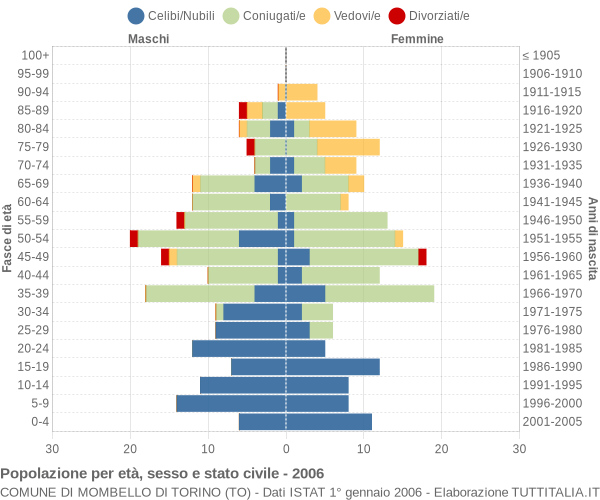 Grafico Popolazione per età, sesso e stato civile Comune di Mombello di Torino (TO)