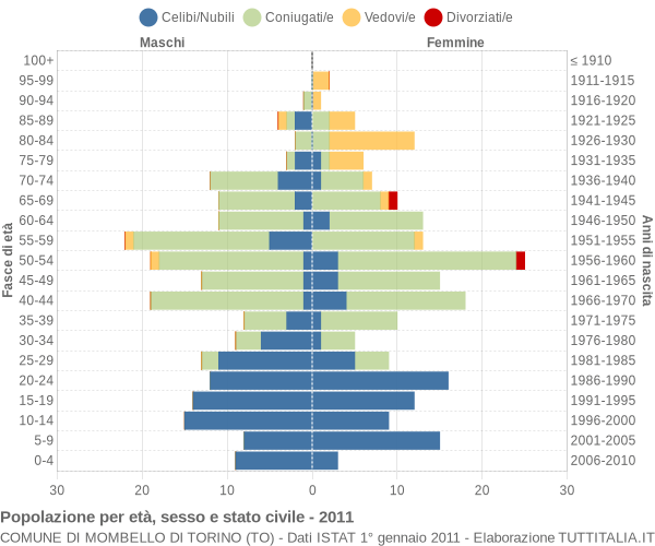 Grafico Popolazione per età, sesso e stato civile Comune di Mombello di Torino (TO)