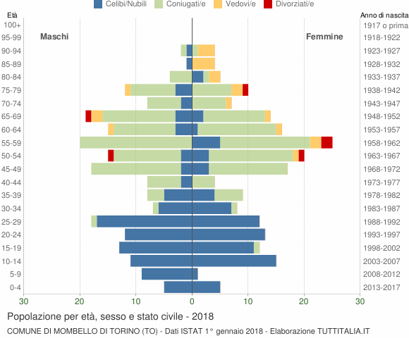 Grafico Popolazione per età, sesso e stato civile Comune di Mombello di Torino (TO)