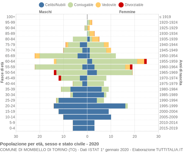 Grafico Popolazione per età, sesso e stato civile Comune di Mombello di Torino (TO)