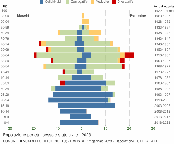 Grafico Popolazione per età, sesso e stato civile Comune di Mombello di Torino (TO)