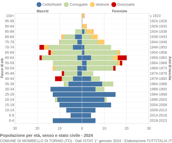 Grafico Popolazione per età, sesso e stato civile Comune di Mombello di Torino (TO)