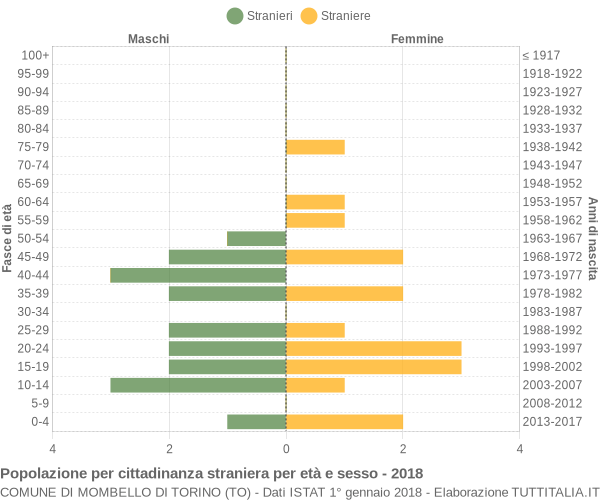 Grafico cittadini stranieri - Mombello di Torino 2018