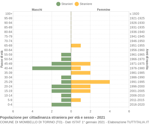 Grafico cittadini stranieri - Mombello di Torino 2021