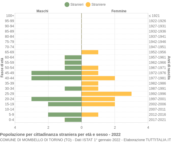 Grafico cittadini stranieri - Mombello di Torino 2022