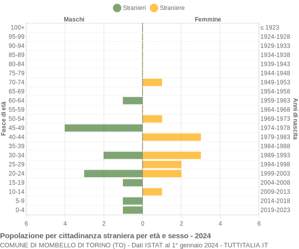 Grafico cittadini stranieri - Mombello di Torino 2024