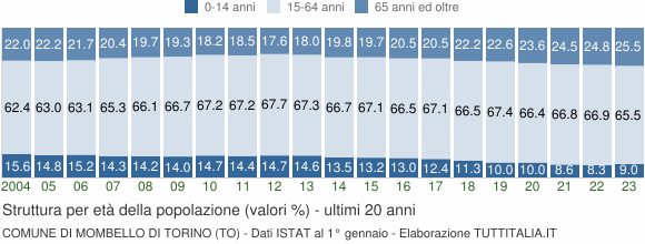 Grafico struttura della popolazione Comune di Mombello di Torino (TO)