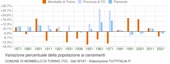 Grafico variazione percentuale della popolazione Comune di Mombello di Torino (TO)