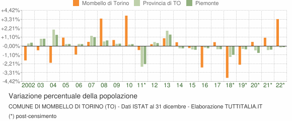 Variazione percentuale della popolazione Comune di Mombello di Torino (TO)