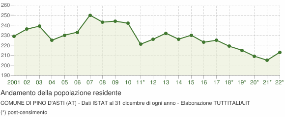 Andamento popolazione Comune di Pino d'Asti (AT)