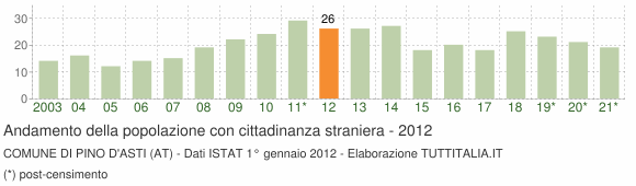 Grafico andamento popolazione stranieri Comune di Pino d'Asti (AT)
