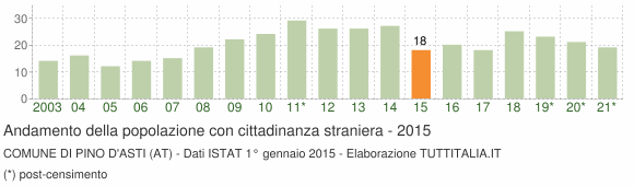 Grafico andamento popolazione stranieri Comune di Pino d'Asti (AT)