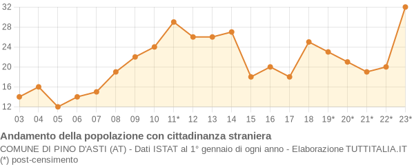 Andamento popolazione stranieri Comune di Pino d'Asti (AT)