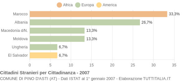 Grafico cittadinanza stranieri - Pino d'Asti 2007