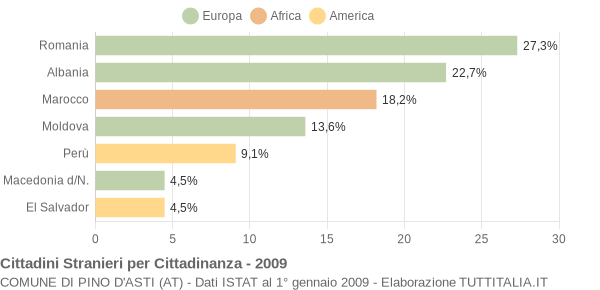 Grafico cittadinanza stranieri - Pino d'Asti 2009