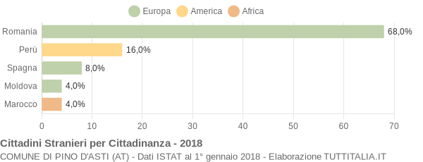 Grafico cittadinanza stranieri - Pino d'Asti 2018