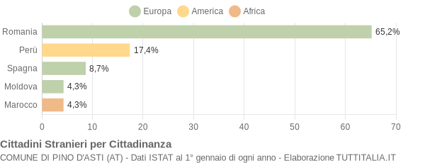 Grafico cittadinanza stranieri - Pino d'Asti 2019