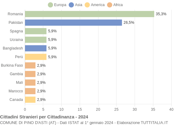 Grafico cittadinanza stranieri - Pino d'Asti 2024