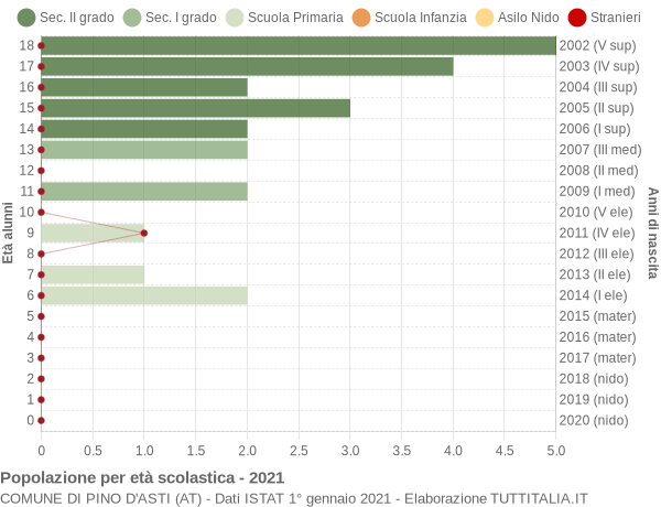 Grafico Popolazione in età scolastica - Pino d'Asti 2021