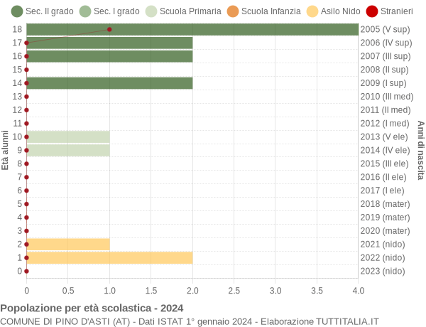 Grafico Popolazione in età scolastica - Pino d'Asti 2024