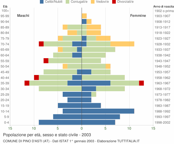 Grafico Popolazione per età, sesso e stato civile Comune di Pino d'Asti (AT)