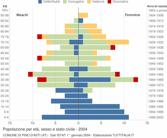 Grafico Popolazione per età, sesso e stato civile Comune di Pino d'Asti (AT)