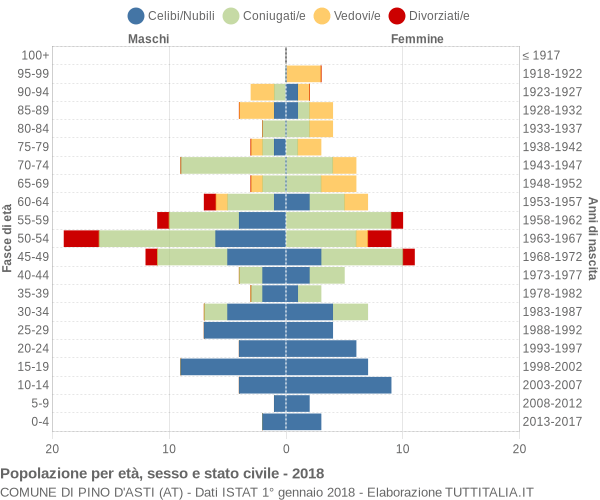 Grafico Popolazione per età, sesso e stato civile Comune di Pino d'Asti (AT)