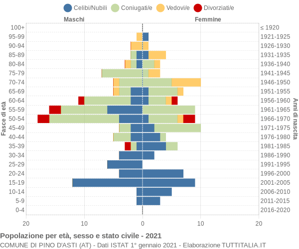 Grafico Popolazione per età, sesso e stato civile Comune di Pino d'Asti (AT)