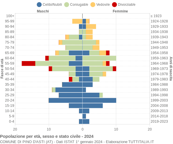 Grafico Popolazione per età, sesso e stato civile Comune di Pino d'Asti (AT)