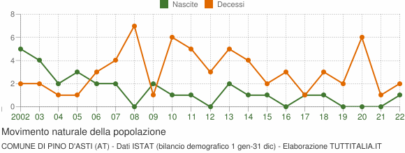 Grafico movimento naturale della popolazione Comune di Pino d'Asti (AT)