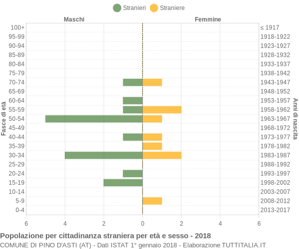 Grafico cittadini stranieri - Pino d'Asti 2018