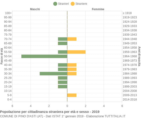 Grafico cittadini stranieri - Pino d'Asti 2019