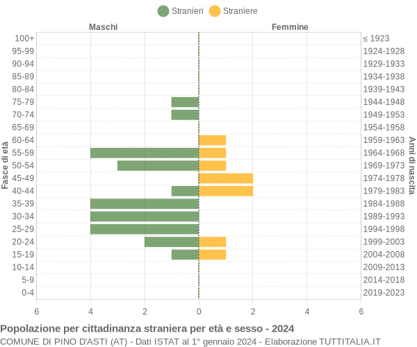 Grafico cittadini stranieri - Pino d'Asti 2024