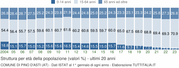 Grafico struttura della popolazione Comune di Pino d'Asti (AT)