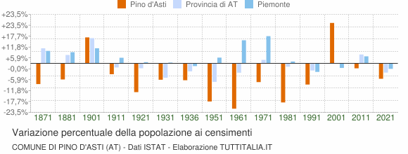Grafico variazione percentuale della popolazione Comune di Pino d'Asti (AT)