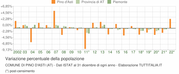 Variazione percentuale della popolazione Comune di Pino d'Asti (AT)