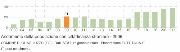 Grafico andamento popolazione stranieri Comune di Quagliuzzo (TO)