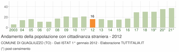 Grafico andamento popolazione stranieri Comune di Quagliuzzo (TO)