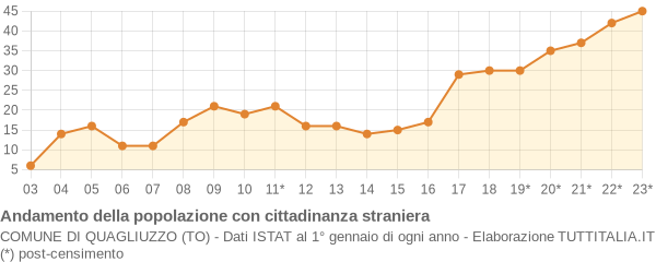 Andamento popolazione stranieri Comune di Quagliuzzo (TO)