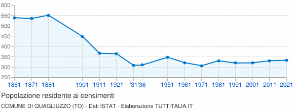 Grafico andamento storico popolazione Comune di Quagliuzzo (TO)