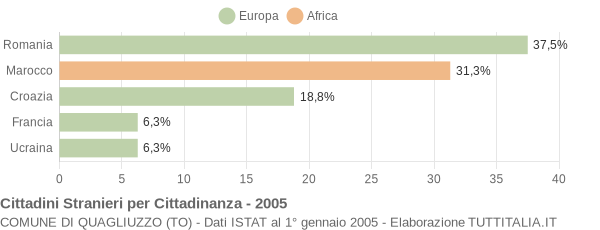 Grafico cittadinanza stranieri - Quagliuzzo 2005