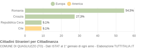 Grafico cittadinanza stranieri - Quagliuzzo 2007